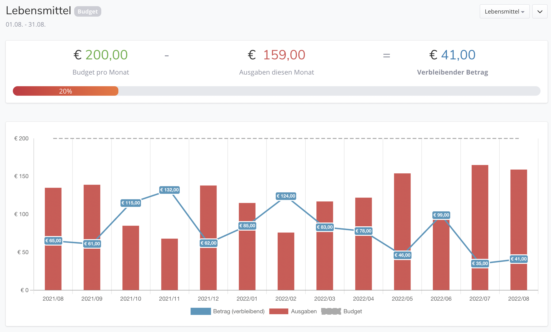Der Status eines Budgets: Budget pro Monat minus Ausgaben diesen Monat ergibt den verbleibenden Betrag, darunter ein Balken für die Auslastung und ein Diagramm mit dem Verlauf der vergangenen Monate