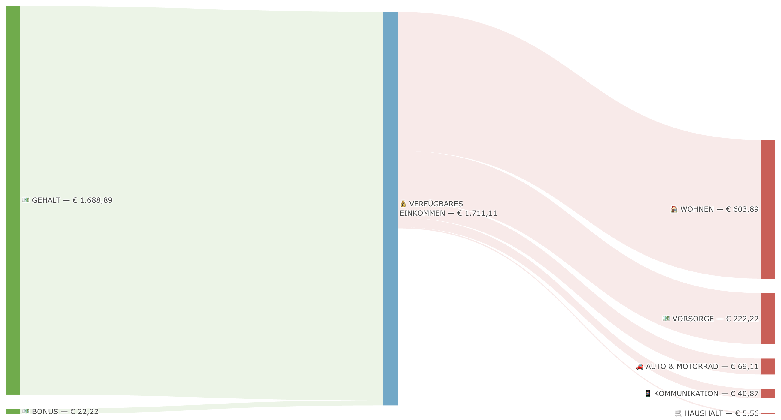 Sankey-Diagramm des Geldflusses: links die Einnahmen aus Gehalt und Bonus, in der Mitte das verfügbare Einkommen, rechts die Ausgaben nach Gruppen wie Wohnen, Vorsorge und Auto