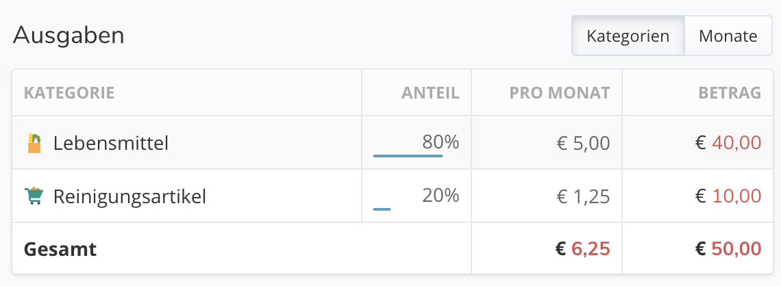 Die Ausgaben-Tabelle: je Kategorie der Anteil in Prozent, der Betrag pro Monat und die Gesamtsumme