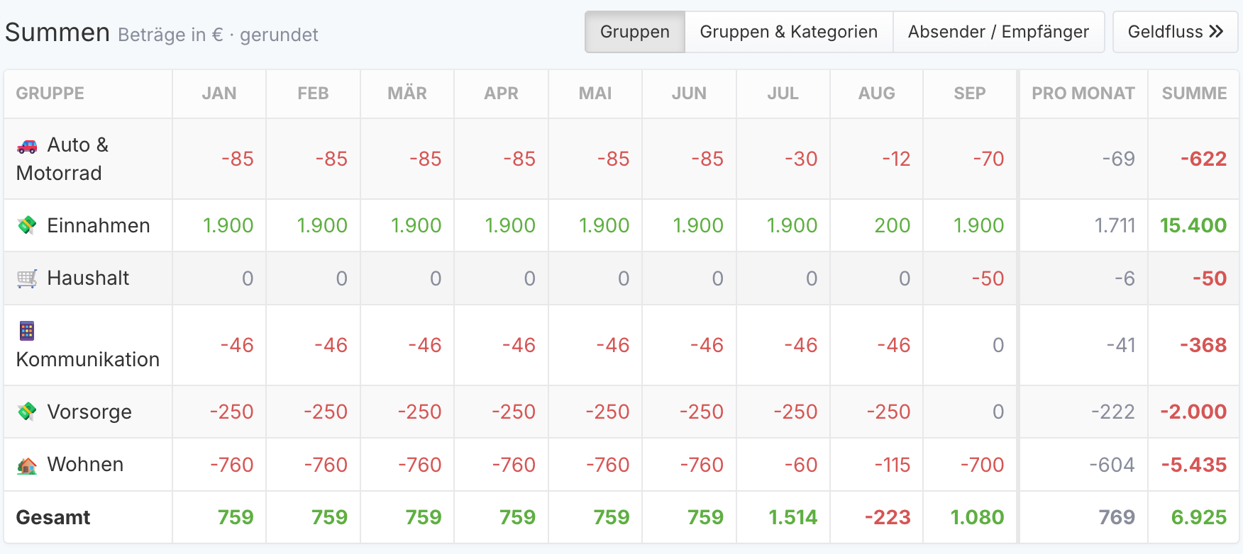 Die Summen-Tabelle des Jahresberichts: je Gruppe eine Zeile mit den Monatsspalten, daneben der Schnitt pro Monat und die Jahressumme