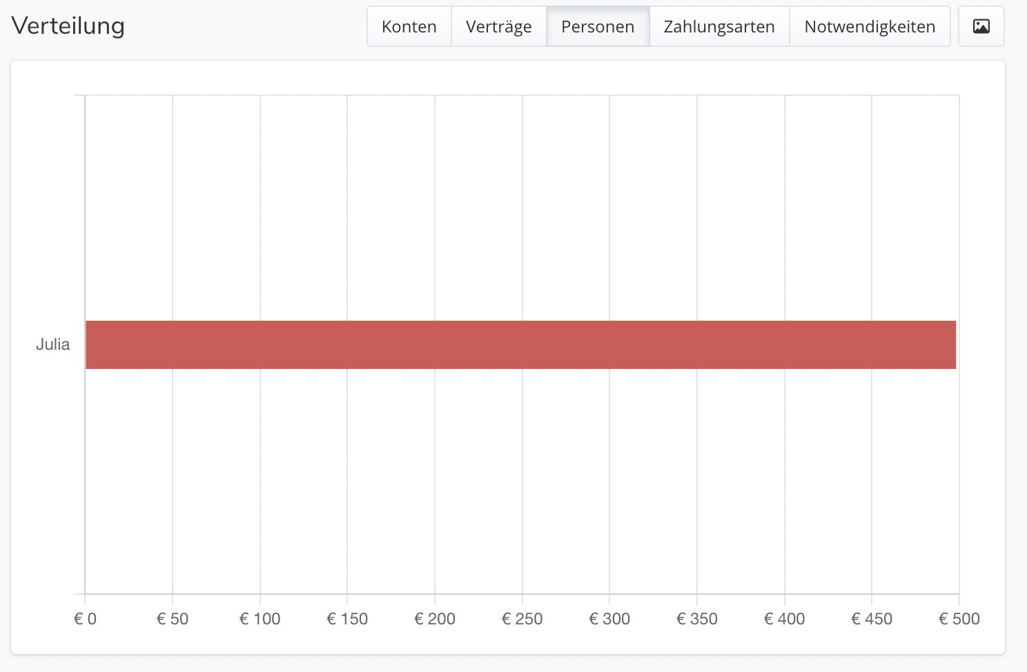 Die Verteilung einer Kategorie als Diagramm, darüber die Umschalter für Konten, Verträge, Personen, Zahlungsarten und Notwendigkeiten