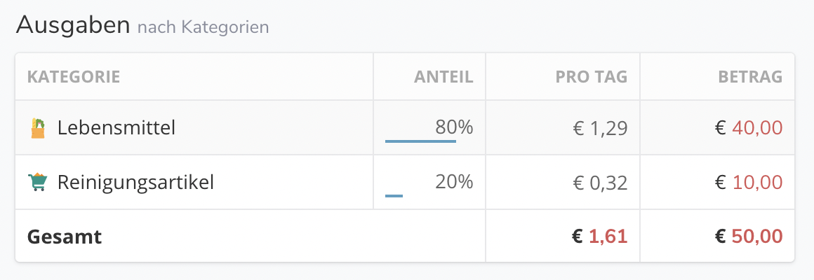 Die Tabelle der Ausgaben nach Kategorien: je Kategorie der Anteil in Prozent, der Betrag pro Tag und die Summe des Monats